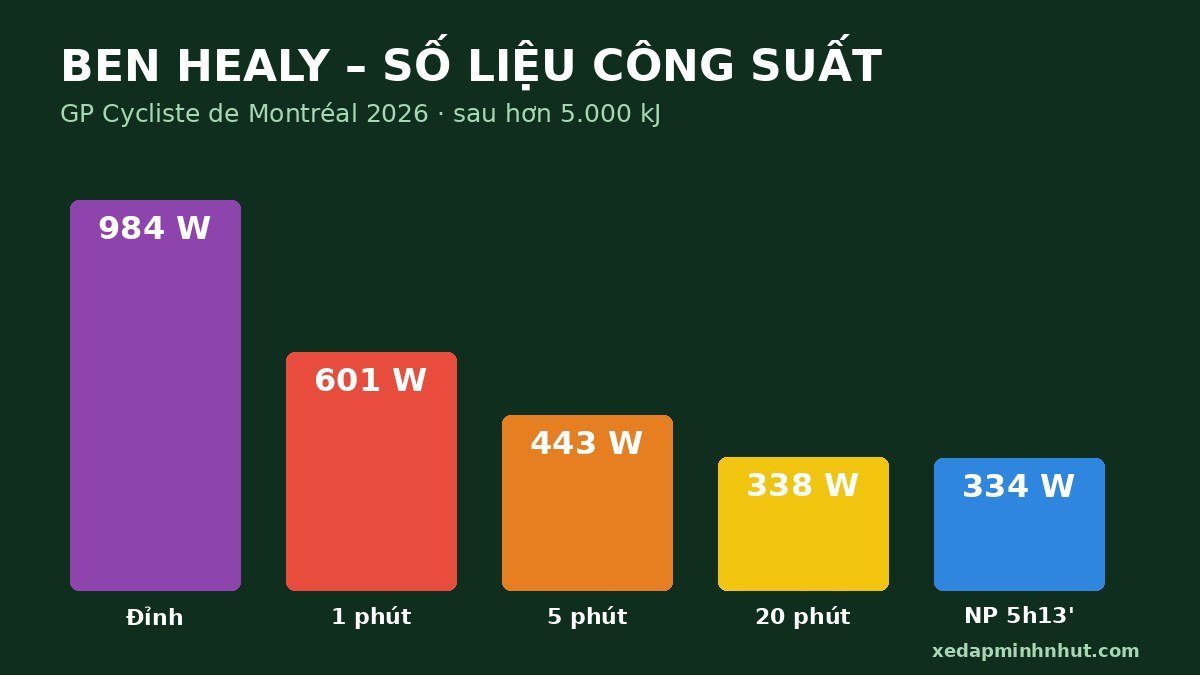Số liệu công suất của Ben Healy tại GP Cycliste de Montréal 2026