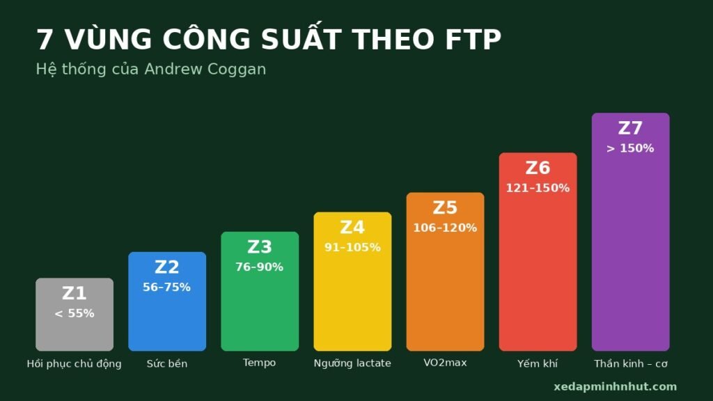 7 vùng công suất theo FTP của Andrew Coggan